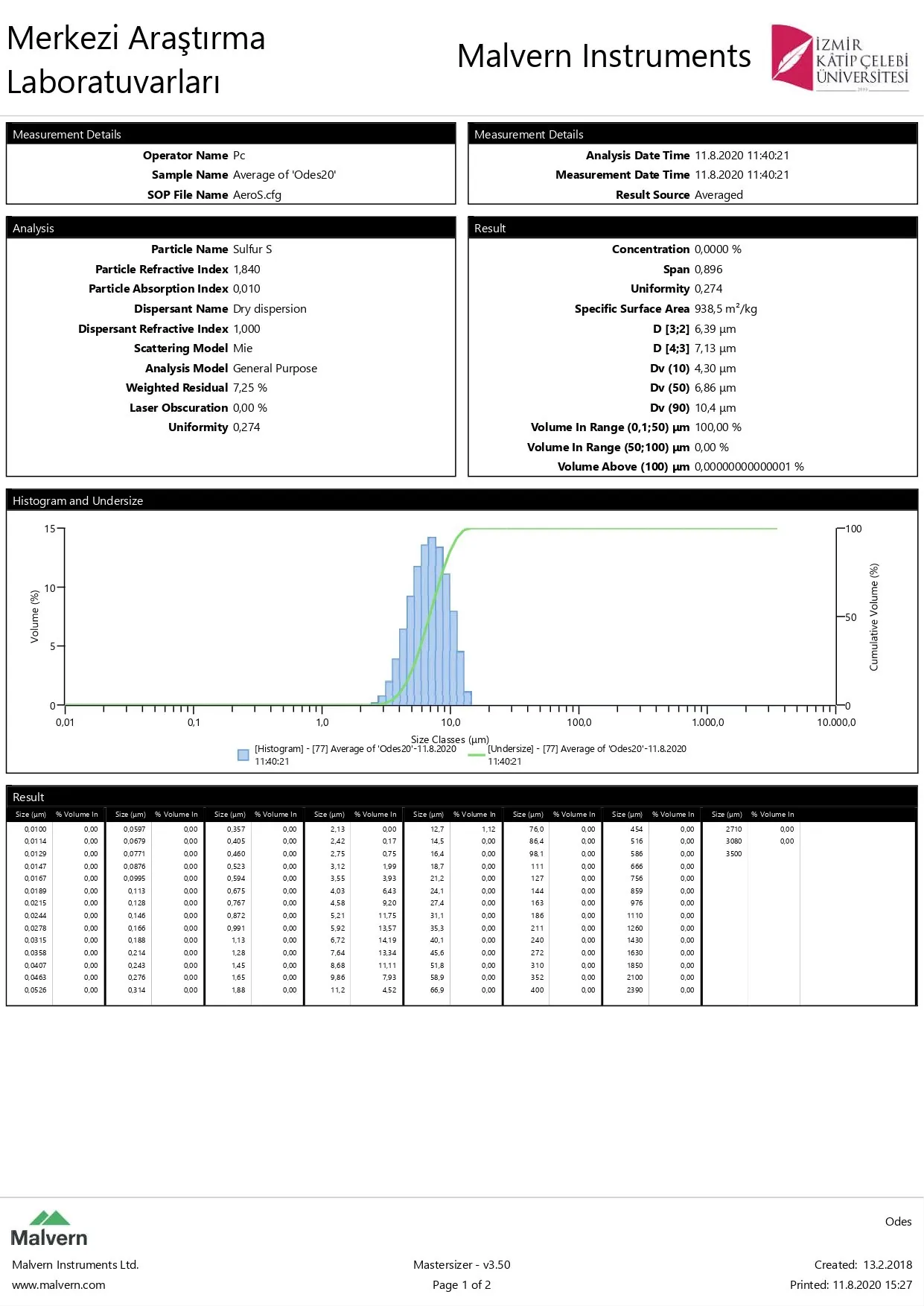 Laboratory-measured particle size